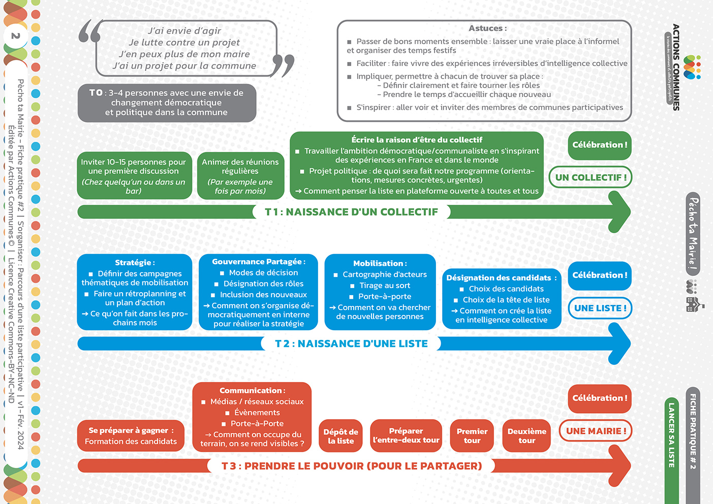 parcours d'une liste participative